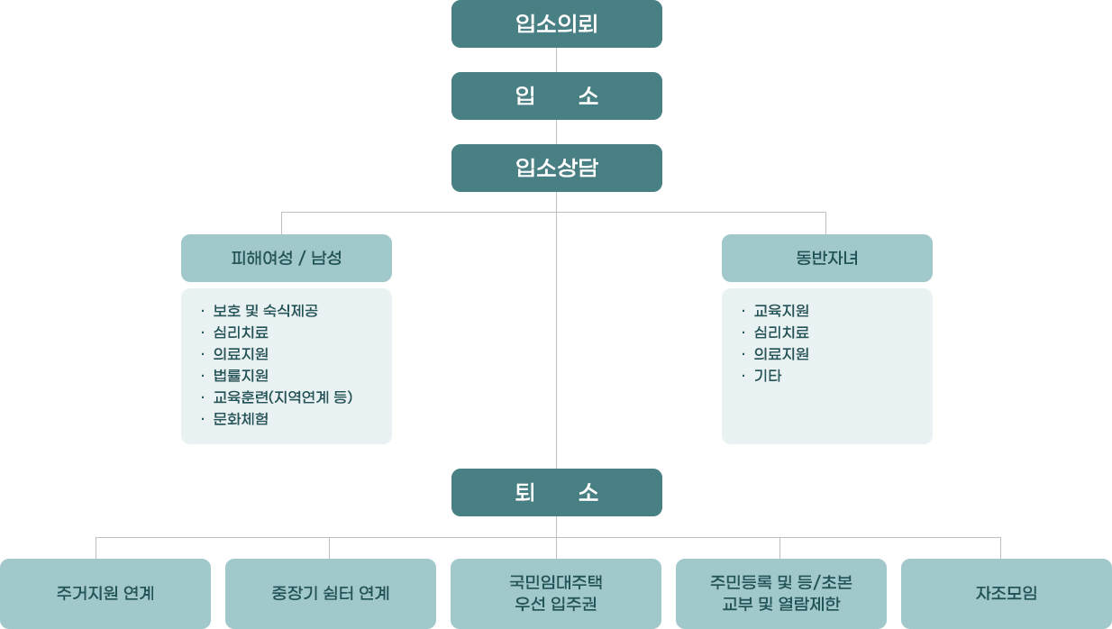 조직도